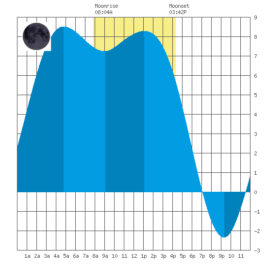 Sequim Bay tide chart for Tuesday, December 12, 2023