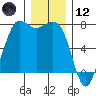 Sequim Bay tide chart for Tuesday, December 12, 2023