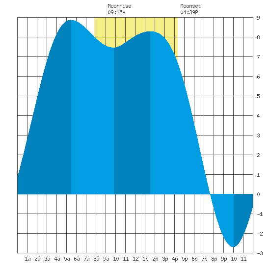 Sequim Bay tide chart for Wednesday, December 13, 2023