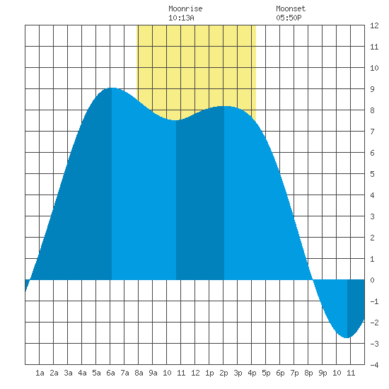 Sequim Bay tide chart for Thursday, December 14, 2023