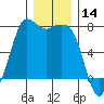 Sequim Bay tide chart for Thursday, December 14, 2023