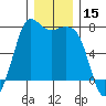 Sequim Bay tide chart for Friday, December 15, 2023