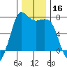Sequim Bay tide chart for Saturday, December 16, 2023