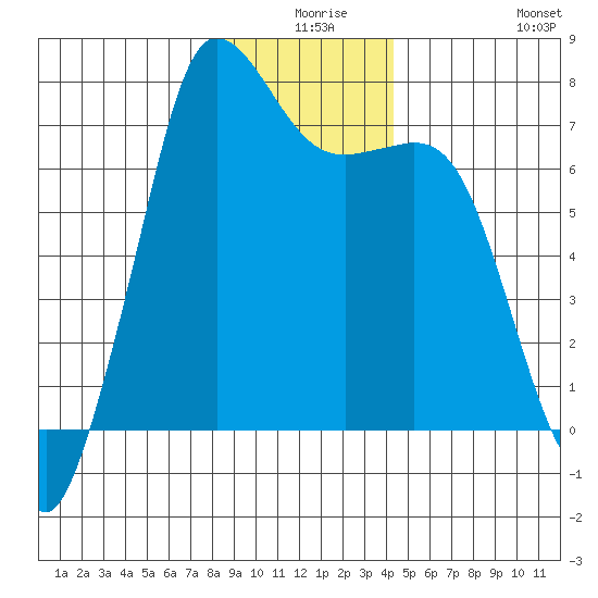 Sequim Bay tide chart for Sunday, December 17, 2023