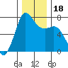 Sequim Bay tide chart for Monday, December 18, 2023
