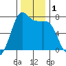 Sequim Bay tide chart for Friday, December 1, 2023
