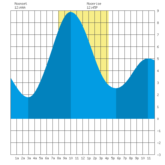 Sequim Bay tide chart for Wednesday, December 20, 2023