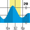 Sequim Bay tide chart for Wednesday, December 20, 2023