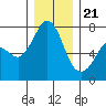 Sequim Bay tide chart for Thursday, December 21, 2023