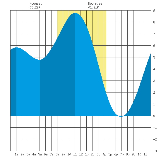 Sequim Bay tide chart for Friday, December 22, 2023