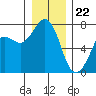 Sequim Bay tide chart for Friday, December 22, 2023