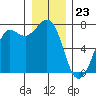 Sequim Bay tide chart for Saturday, December 23, 2023