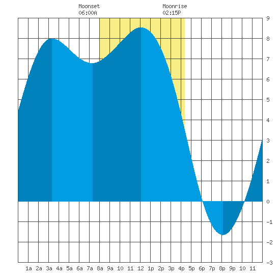 Sequim Bay tide chart for Sunday, December 24, 2023