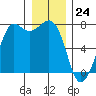 Sequim Bay tide chart for Sunday, December 24, 2023