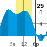 Sequim Bay tide chart for Monday, December 25, 2023