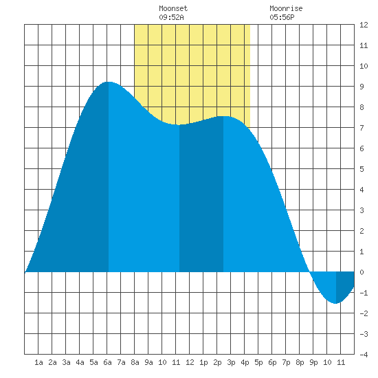 Sequim Bay tide chart for Thursday, December 28, 2023