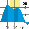 Sequim Bay tide chart for Thursday, December 28, 2023
