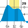 Sequim Bay tide chart for Friday, December 29, 2023