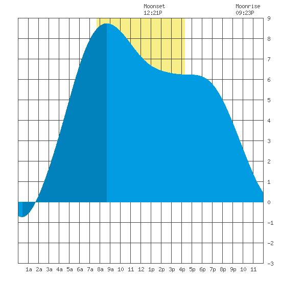 Sequim Bay tide chart for Saturday, December 2, 2023