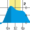 Sequim Bay tide chart for Saturday, December 2, 2023