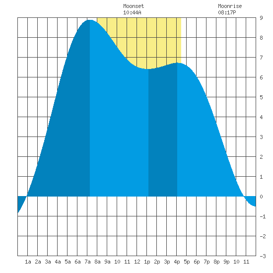 Sequim Bay tide chart for Saturday, December 30, 2023