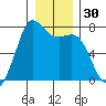 Sequim Bay tide chart for Saturday, December 30, 2023