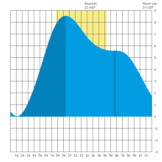 Sequim Bay tide chart for Sunday, December 3, 2023