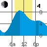 Sequim Bay tide chart for Monday, December 4, 2023