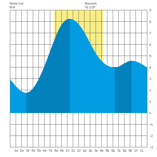 Sequim Bay tide chart for Tuesday, December 5, 2023