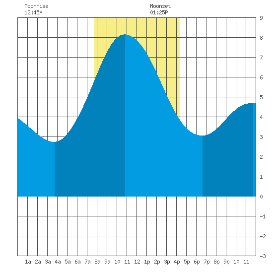 Sequim Bay tide chart for Wednesday, December 6, 2023