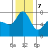 Sequim Bay tide chart for Thursday, December 7, 2023