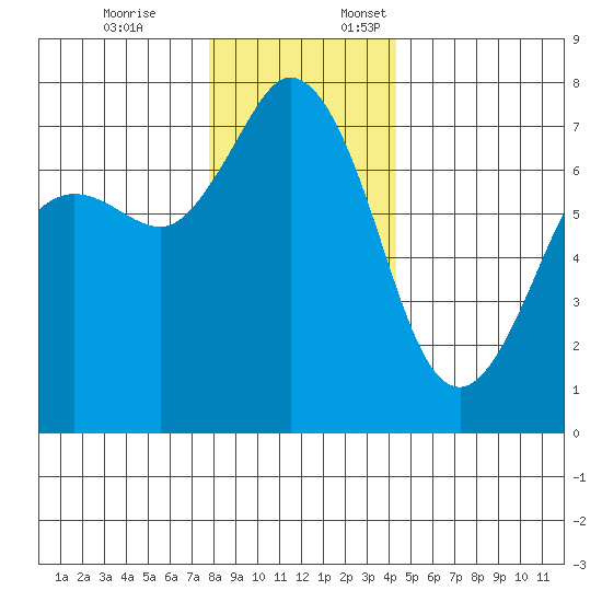 Sequim Bay tide chart for Friday, December 8, 2023