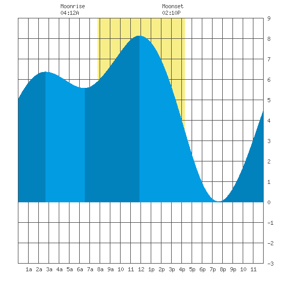Sequim Bay tide chart for Saturday, December 9, 2023