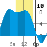 Sequim Bay tide chart for Wednesday, January 10, 2024