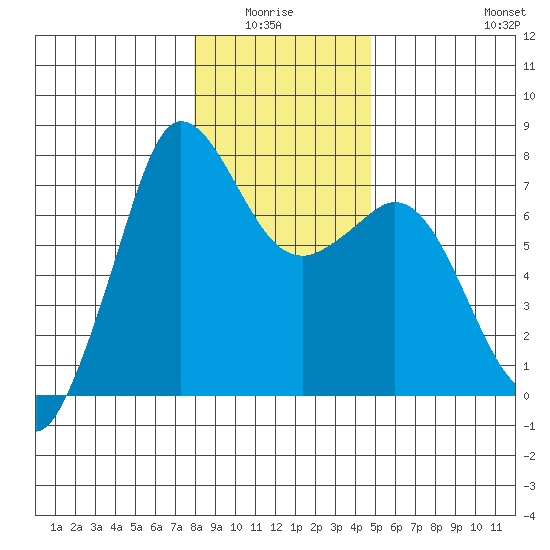 Sequim Bay tide chart for Monday, January 15, 2024
