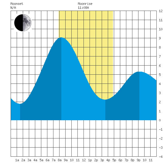Sequim Bay tide chart for Wednesday, January 17, 2024