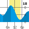 Sequim Bay tide chart for Thursday, January 18, 2024