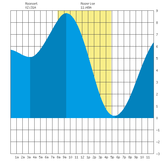 Sequim Bay tide chart for Friday, January 19, 2024