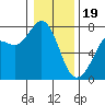 Sequim Bay tide chart for Friday, January 19, 2024