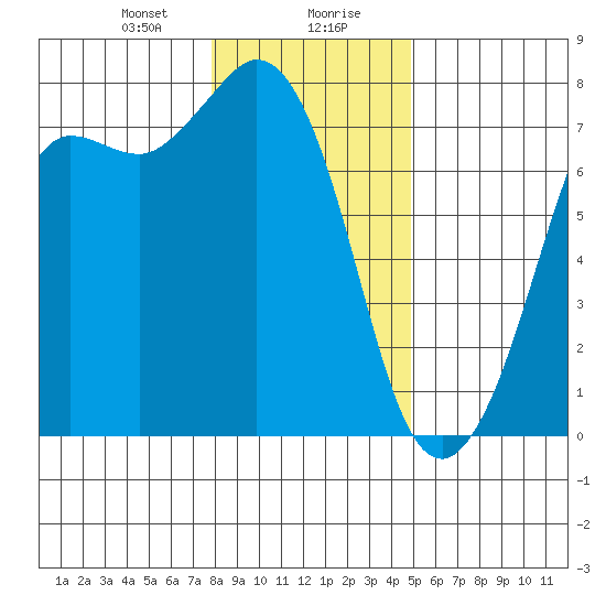 Sequim Bay tide chart for Saturday, January 20, 2024