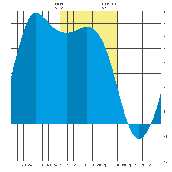 Sequim Bay tide chart for Tuesday, January 23, 2024