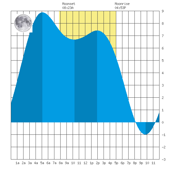 Sequim Bay tide chart for Thursday, January 25, 2024