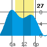 Sequim Bay tide chart for Saturday, January 27, 2024