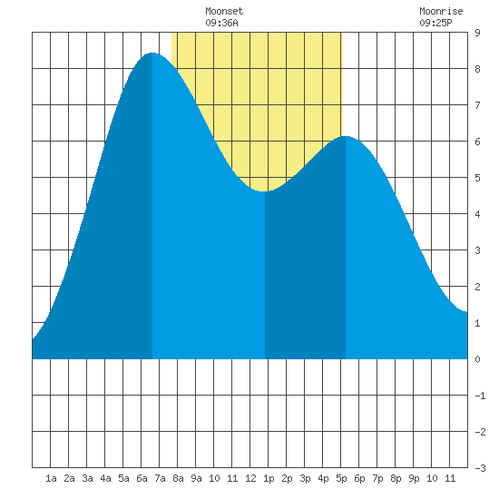 Sequim Bay tide chart for Monday, January 29, 2024