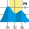 Sequim Bay tide chart for Monday, January 29, 2024