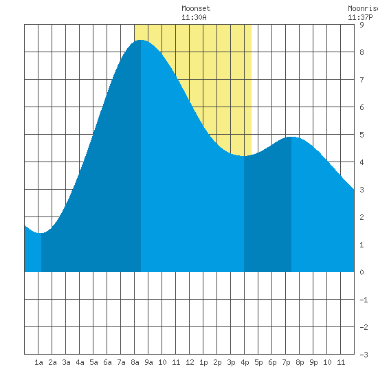 Sequim Bay tide chart for Tuesday, January 2, 2024