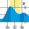 Sequim Bay tide chart for Tuesday, January 2, 2024