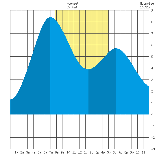 Sequim Bay tide chart for Tuesday, January 30, 2024