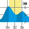Sequim Bay tide chart for Tuesday, January 30, 2024