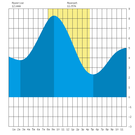 Sequim Bay tide chart for Thursday, January 4, 2024
